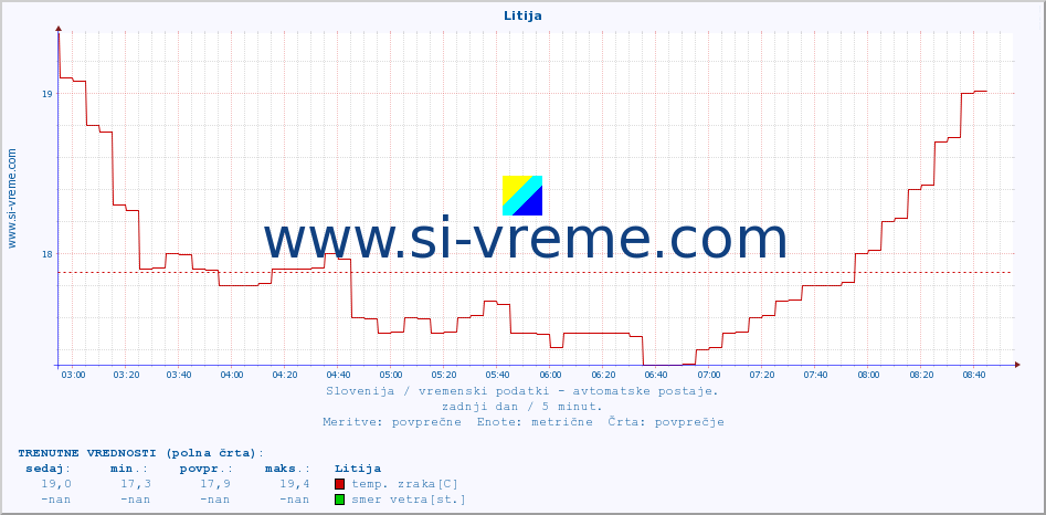 POVPREČJE :: Litija :: temp. zraka | vlaga | smer vetra | hitrost vetra | sunki vetra | tlak | padavine | sonce | temp. tal  5cm | temp. tal 10cm | temp. tal 20cm | temp. tal 30cm | temp. tal 50cm :: zadnji dan / 5 minut.