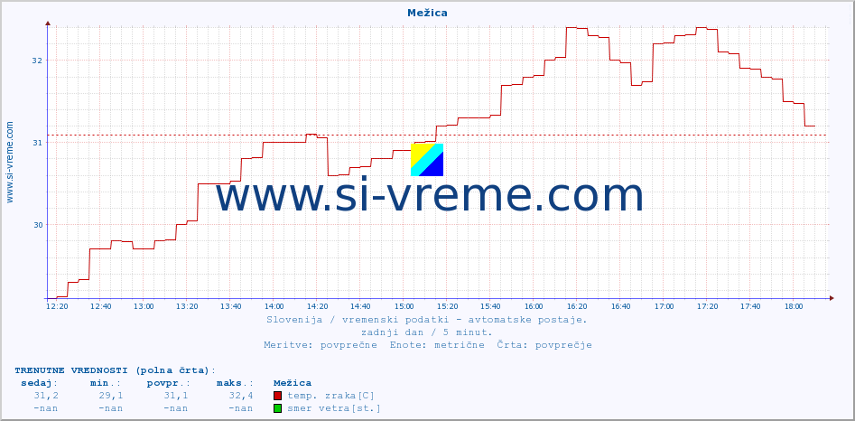 POVPREČJE :: Mežica :: temp. zraka | vlaga | smer vetra | hitrost vetra | sunki vetra | tlak | padavine | sonce | temp. tal  5cm | temp. tal 10cm | temp. tal 20cm | temp. tal 30cm | temp. tal 50cm :: zadnji dan / 5 minut.