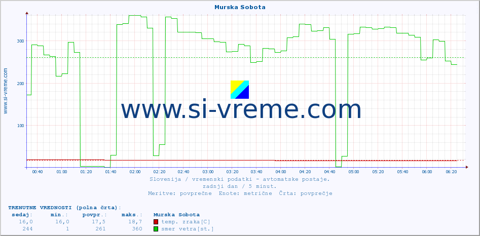 POVPREČJE :: Murska Sobota :: temp. zraka | vlaga | smer vetra | hitrost vetra | sunki vetra | tlak | padavine | sonce | temp. tal  5cm | temp. tal 10cm | temp. tal 20cm | temp. tal 30cm | temp. tal 50cm :: zadnji dan / 5 minut.