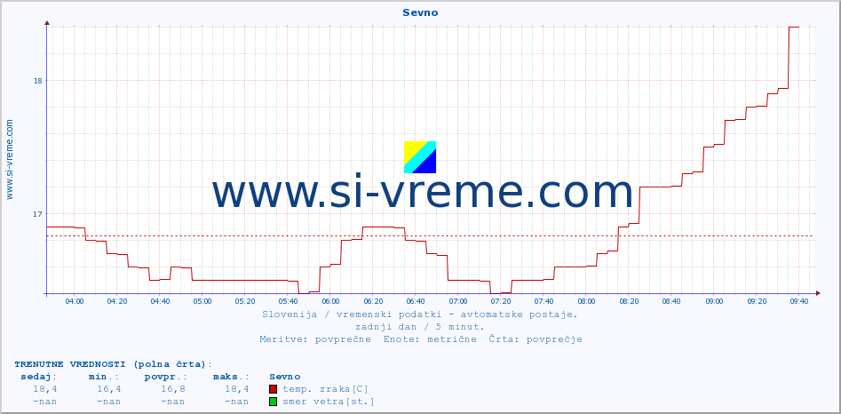 POVPREČJE :: Sevno :: temp. zraka | vlaga | smer vetra | hitrost vetra | sunki vetra | tlak | padavine | sonce | temp. tal  5cm | temp. tal 10cm | temp. tal 20cm | temp. tal 30cm | temp. tal 50cm :: zadnji dan / 5 minut.