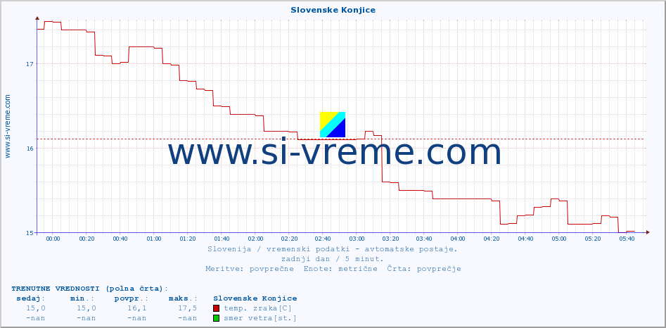 POVPREČJE :: Slovenske Konjice :: temp. zraka | vlaga | smer vetra | hitrost vetra | sunki vetra | tlak | padavine | sonce | temp. tal  5cm | temp. tal 10cm | temp. tal 20cm | temp. tal 30cm | temp. tal 50cm :: zadnji dan / 5 minut.