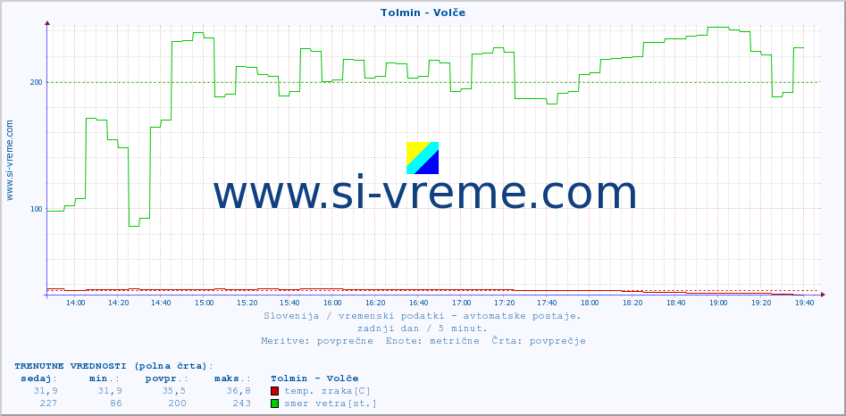 POVPREČJE :: Tolmin - Volče :: temp. zraka | vlaga | smer vetra | hitrost vetra | sunki vetra | tlak | padavine | sonce | temp. tal  5cm | temp. tal 10cm | temp. tal 20cm | temp. tal 30cm | temp. tal 50cm :: zadnji dan / 5 minut.