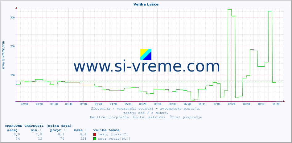 POVPREČJE :: Velike Lašče :: temp. zraka | vlaga | smer vetra | hitrost vetra | sunki vetra | tlak | padavine | sonce | temp. tal  5cm | temp. tal 10cm | temp. tal 20cm | temp. tal 30cm | temp. tal 50cm :: zadnji dan / 5 minut.