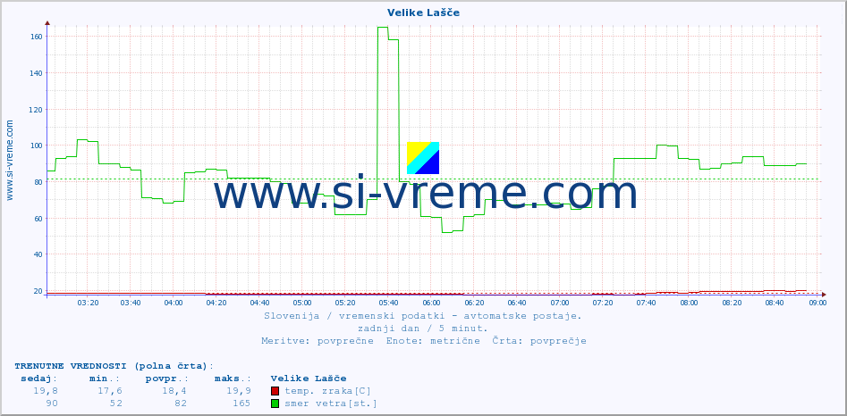 POVPREČJE :: Velike Lašče :: temp. zraka | vlaga | smer vetra | hitrost vetra | sunki vetra | tlak | padavine | sonce | temp. tal  5cm | temp. tal 10cm | temp. tal 20cm | temp. tal 30cm | temp. tal 50cm :: zadnji dan / 5 minut.