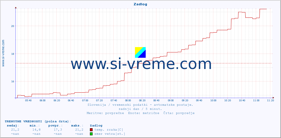 POVPREČJE :: Zadlog :: temp. zraka | vlaga | smer vetra | hitrost vetra | sunki vetra | tlak | padavine | sonce | temp. tal  5cm | temp. tal 10cm | temp. tal 20cm | temp. tal 30cm | temp. tal 50cm :: zadnji dan / 5 minut.