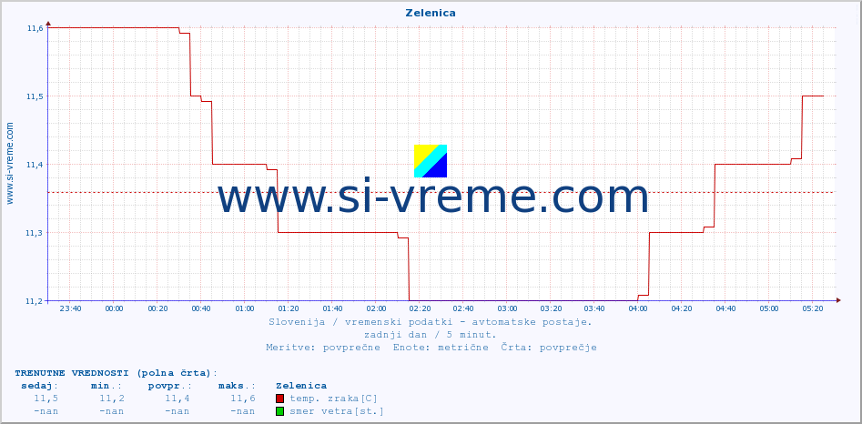 POVPREČJE :: Zelenica :: temp. zraka | vlaga | smer vetra | hitrost vetra | sunki vetra | tlak | padavine | sonce | temp. tal  5cm | temp. tal 10cm | temp. tal 20cm | temp. tal 30cm | temp. tal 50cm :: zadnji dan / 5 minut.