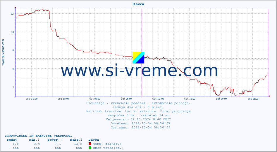 POVPREČJE :: Davča :: temp. zraka | vlaga | smer vetra | hitrost vetra | sunki vetra | tlak | padavine | sonce | temp. tal  5cm | temp. tal 10cm | temp. tal 20cm | temp. tal 30cm | temp. tal 50cm :: zadnja dva dni / 5 minut.