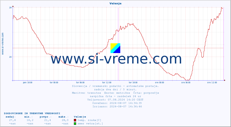 POVPREČJE :: Velenje :: temp. zraka | vlaga | smer vetra | hitrost vetra | sunki vetra | tlak | padavine | sonce | temp. tal  5cm | temp. tal 10cm | temp. tal 20cm | temp. tal 30cm | temp. tal 50cm :: zadnja dva dni / 5 minut.