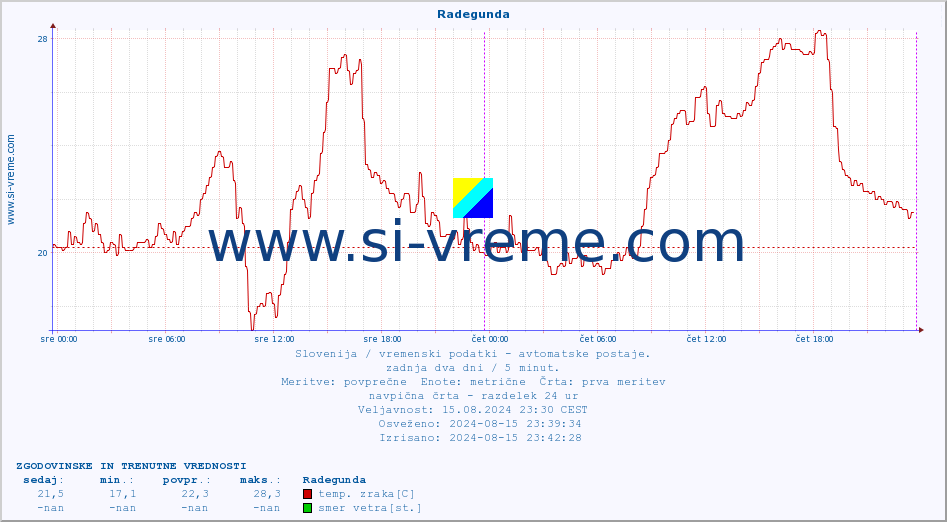 POVPREČJE :: Radegunda :: temp. zraka | vlaga | smer vetra | hitrost vetra | sunki vetra | tlak | padavine | sonce | temp. tal  5cm | temp. tal 10cm | temp. tal 20cm | temp. tal 30cm | temp. tal 50cm :: zadnja dva dni / 5 minut.