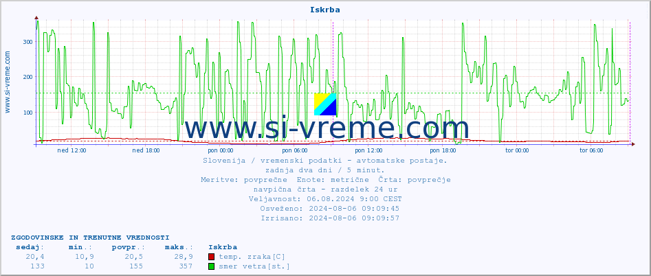 POVPREČJE :: Iskrba :: temp. zraka | vlaga | smer vetra | hitrost vetra | sunki vetra | tlak | padavine | sonce | temp. tal  5cm | temp. tal 10cm | temp. tal 20cm | temp. tal 30cm | temp. tal 50cm :: zadnja dva dni / 5 minut.