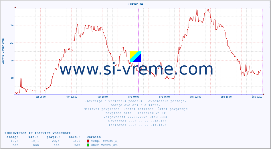 POVPREČJE :: Jeronim :: temp. zraka | vlaga | smer vetra | hitrost vetra | sunki vetra | tlak | padavine | sonce | temp. tal  5cm | temp. tal 10cm | temp. tal 20cm | temp. tal 30cm | temp. tal 50cm :: zadnja dva dni / 5 minut.