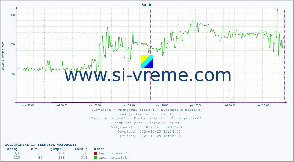 POVPREČJE :: Kanin :: temp. zraka | vlaga | smer vetra | hitrost vetra | sunki vetra | tlak | padavine | sonce | temp. tal  5cm | temp. tal 10cm | temp. tal 20cm | temp. tal 30cm | temp. tal 50cm :: zadnja dva dni / 5 minut.