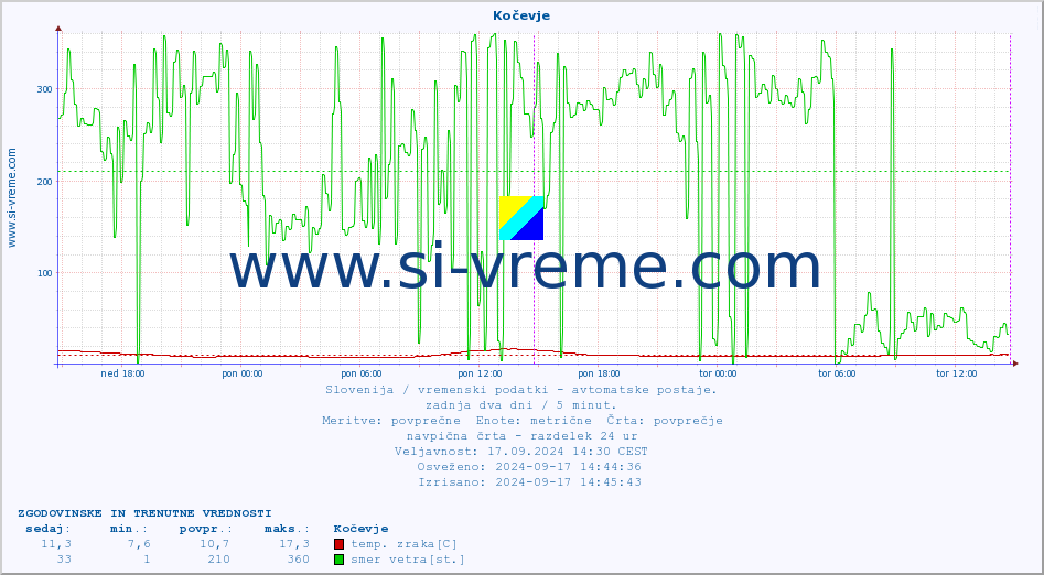 POVPREČJE :: Kočevje :: temp. zraka | vlaga | smer vetra | hitrost vetra | sunki vetra | tlak | padavine | sonce | temp. tal  5cm | temp. tal 10cm | temp. tal 20cm | temp. tal 30cm | temp. tal 50cm :: zadnja dva dni / 5 minut.