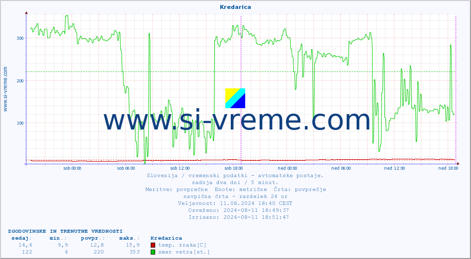 POVPREČJE :: Kredarica :: temp. zraka | vlaga | smer vetra | hitrost vetra | sunki vetra | tlak | padavine | sonce | temp. tal  5cm | temp. tal 10cm | temp. tal 20cm | temp. tal 30cm | temp. tal 50cm :: zadnja dva dni / 5 minut.