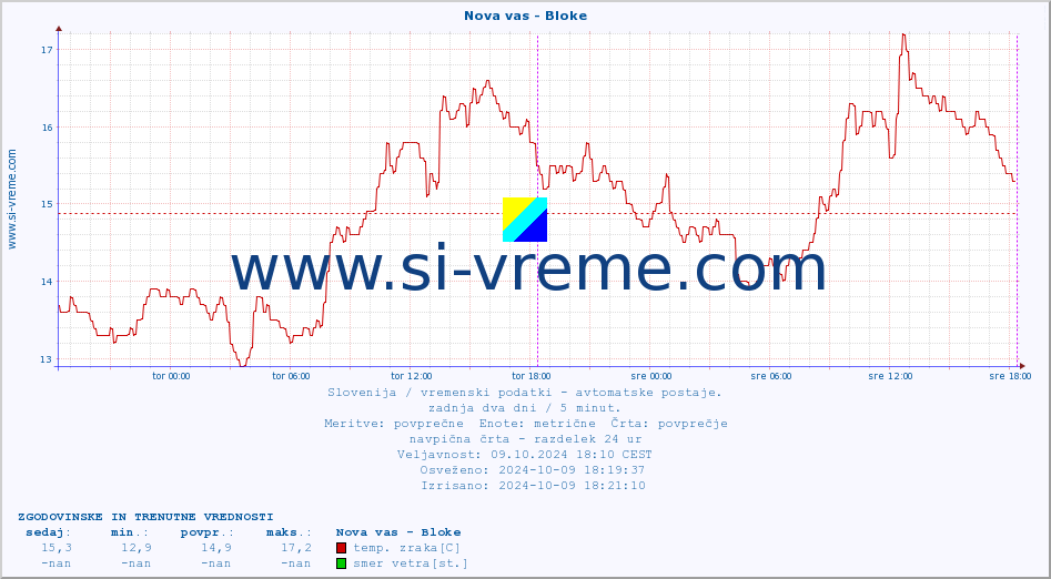 POVPREČJE :: Nova vas - Bloke :: temp. zraka | vlaga | smer vetra | hitrost vetra | sunki vetra | tlak | padavine | sonce | temp. tal  5cm | temp. tal 10cm | temp. tal 20cm | temp. tal 30cm | temp. tal 50cm :: zadnja dva dni / 5 minut.