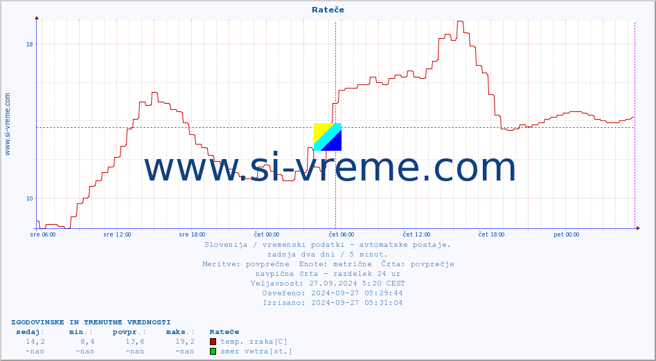 POVPREČJE :: Rateče :: temp. zraka | vlaga | smer vetra | hitrost vetra | sunki vetra | tlak | padavine | sonce | temp. tal  5cm | temp. tal 10cm | temp. tal 20cm | temp. tal 30cm | temp. tal 50cm :: zadnja dva dni / 5 minut.