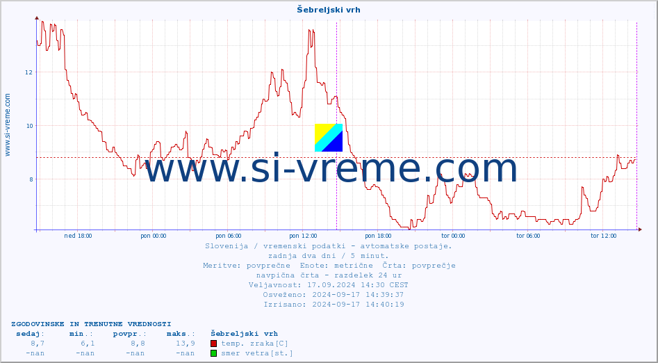 POVPREČJE :: Šebreljski vrh :: temp. zraka | vlaga | smer vetra | hitrost vetra | sunki vetra | tlak | padavine | sonce | temp. tal  5cm | temp. tal 10cm | temp. tal 20cm | temp. tal 30cm | temp. tal 50cm :: zadnja dva dni / 5 minut.