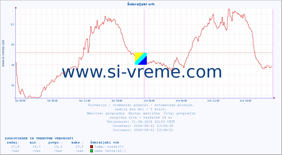 POVPREČJE :: Šebreljski vrh :: temp. zraka | vlaga | smer vetra | hitrost vetra | sunki vetra | tlak | padavine | sonce | temp. tal  5cm | temp. tal 10cm | temp. tal 20cm | temp. tal 30cm | temp. tal 50cm :: zadnja dva dni / 5 minut.