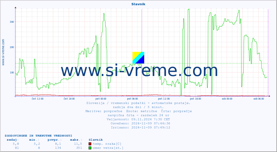 POVPREČJE :: Slavnik :: temp. zraka | vlaga | smer vetra | hitrost vetra | sunki vetra | tlak | padavine | sonce | temp. tal  5cm | temp. tal 10cm | temp. tal 20cm | temp. tal 30cm | temp. tal 50cm :: zadnja dva dni / 5 minut.
