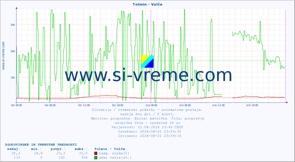 POVPREČJE :: Tolmin - Volče :: temp. zraka | vlaga | smer vetra | hitrost vetra | sunki vetra | tlak | padavine | sonce | temp. tal  5cm | temp. tal 10cm | temp. tal 20cm | temp. tal 30cm | temp. tal 50cm :: zadnja dva dni / 5 minut.