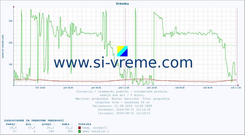 POVPREČJE :: Vrhnika :: temp. zraka | vlaga | smer vetra | hitrost vetra | sunki vetra | tlak | padavine | sonce | temp. tal  5cm | temp. tal 10cm | temp. tal 20cm | temp. tal 30cm | temp. tal 50cm :: zadnja dva dni / 5 minut.