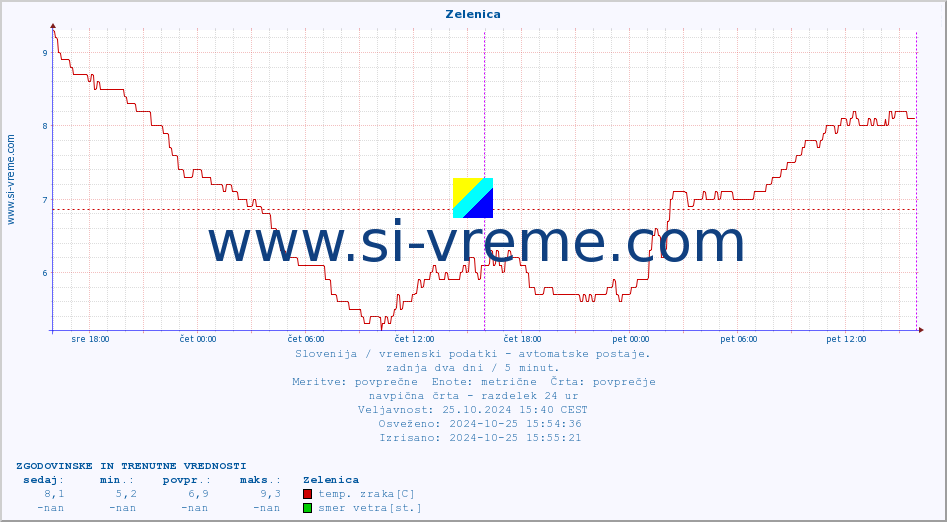 POVPREČJE :: Zelenica :: temp. zraka | vlaga | smer vetra | hitrost vetra | sunki vetra | tlak | padavine | sonce | temp. tal  5cm | temp. tal 10cm | temp. tal 20cm | temp. tal 30cm | temp. tal 50cm :: zadnja dva dni / 5 minut.