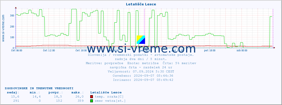 POVPREČJE :: Letališče Lesce :: temp. zraka | vlaga | smer vetra | hitrost vetra | sunki vetra | tlak | padavine | sonce | temp. tal  5cm | temp. tal 10cm | temp. tal 20cm | temp. tal 30cm | temp. tal 50cm :: zadnja dva dni / 5 minut.