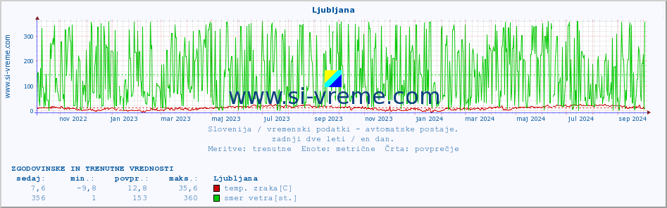 POVPREČJE :: Vršič :: temp. zraka | vlaga | smer vetra | hitrost vetra | sunki vetra | tlak | padavine | sonce | temp. tal  5cm | temp. tal 10cm | temp. tal 20cm | temp. tal 30cm | temp. tal 50cm :: zadnji dve leti / en dan.