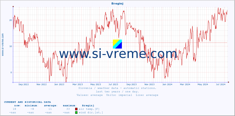  :: Breginj :: air temp. | humi- dity | wind dir. | wind speed | wind gusts | air pressure | precipi- tation | sun strength | soil temp. 5cm / 2in | soil temp. 10cm / 4in | soil temp. 20cm / 8in | soil temp. 30cm / 12in | soil temp. 50cm / 20in :: last two years / one day.