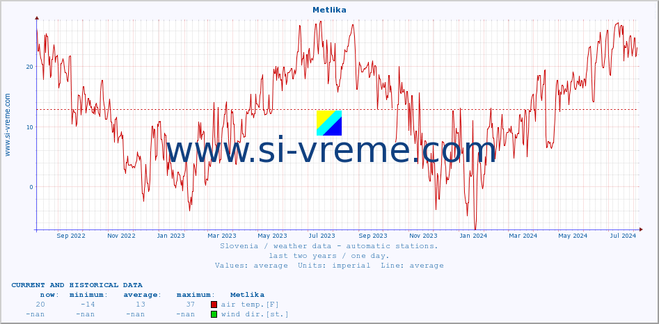  :: Metlika :: air temp. | humi- dity | wind dir. | wind speed | wind gusts | air pressure | precipi- tation | sun strength | soil temp. 5cm / 2in | soil temp. 10cm / 4in | soil temp. 20cm / 8in | soil temp. 30cm / 12in | soil temp. 50cm / 20in :: last two years / one day.