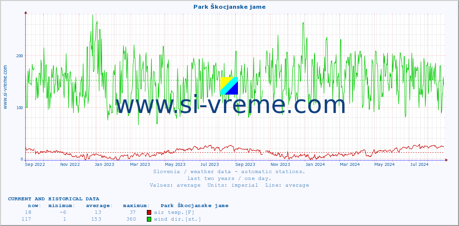  :: Park Škocjanske jame :: air temp. | humi- dity | wind dir. | wind speed | wind gusts | air pressure | precipi- tation | sun strength | soil temp. 5cm / 2in | soil temp. 10cm / 4in | soil temp. 20cm / 8in | soil temp. 30cm / 12in | soil temp. 50cm / 20in :: last two years / one day.