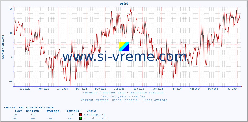  :: Vršič :: air temp. | humi- dity | wind dir. | wind speed | wind gusts | air pressure | precipi- tation | sun strength | soil temp. 5cm / 2in | soil temp. 10cm / 4in | soil temp. 20cm / 8in | soil temp. 30cm / 12in | soil temp. 50cm / 20in :: last two years / one day.