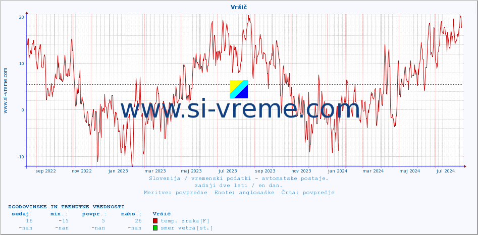 POVPREČJE :: Vršič :: temp. zraka | vlaga | smer vetra | hitrost vetra | sunki vetra | tlak | padavine | sonce | temp. tal  5cm | temp. tal 10cm | temp. tal 20cm | temp. tal 30cm | temp. tal 50cm :: zadnji dve leti / en dan.