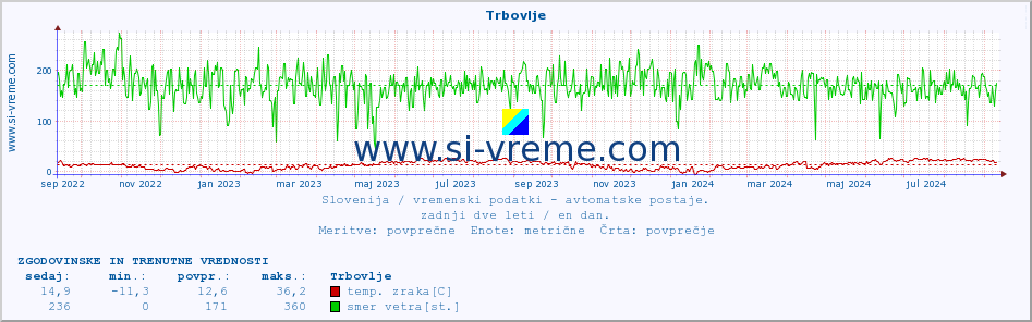 POVPREČJE :: Trbovlje :: temp. zraka | vlaga | smer vetra | hitrost vetra | sunki vetra | tlak | padavine | sonce | temp. tal  5cm | temp. tal 10cm | temp. tal 20cm | temp. tal 30cm | temp. tal 50cm :: zadnji dve leti / en dan.