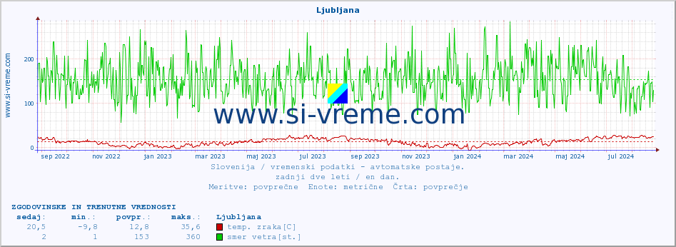 POVPREČJE :: Predel :: temp. zraka | vlaga | smer vetra | hitrost vetra | sunki vetra | tlak | padavine | sonce | temp. tal  5cm | temp. tal 10cm | temp. tal 20cm | temp. tal 30cm | temp. tal 50cm :: zadnji dve leti / en dan.