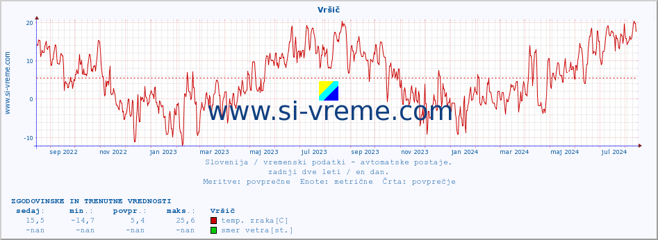 POVPREČJE :: Vršič :: temp. zraka | vlaga | smer vetra | hitrost vetra | sunki vetra | tlak | padavine | sonce | temp. tal  5cm | temp. tal 10cm | temp. tal 20cm | temp. tal 30cm | temp. tal 50cm :: zadnji dve leti / en dan.