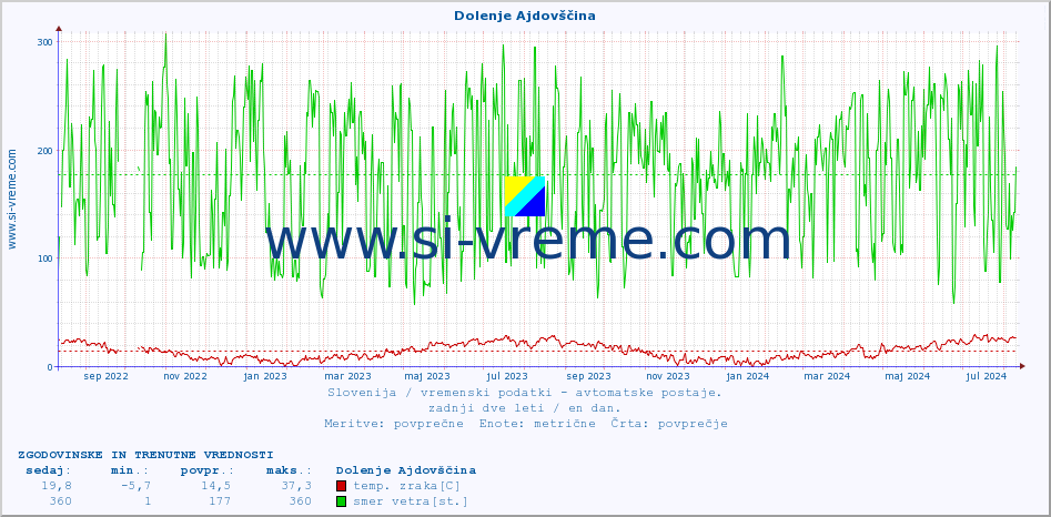 POVPREČJE :: Dolenje Ajdovščina :: temp. zraka | vlaga | smer vetra | hitrost vetra | sunki vetra | tlak | padavine | sonce | temp. tal  5cm | temp. tal 10cm | temp. tal 20cm | temp. tal 30cm | temp. tal 50cm :: zadnji dve leti / en dan.