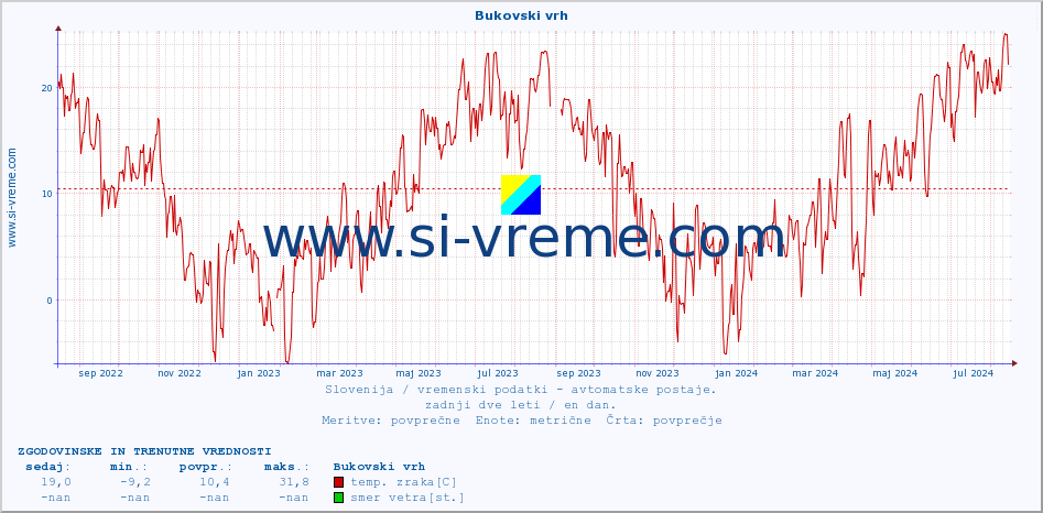 POVPREČJE :: Bukovski vrh :: temp. zraka | vlaga | smer vetra | hitrost vetra | sunki vetra | tlak | padavine | sonce | temp. tal  5cm | temp. tal 10cm | temp. tal 20cm | temp. tal 30cm | temp. tal 50cm :: zadnji dve leti / en dan.