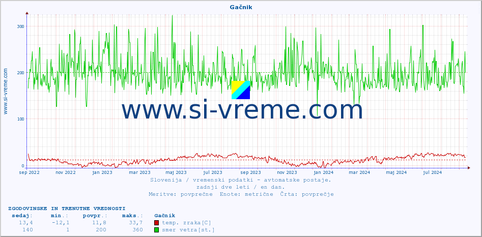 POVPREČJE :: Gačnik :: temp. zraka | vlaga | smer vetra | hitrost vetra | sunki vetra | tlak | padavine | sonce | temp. tal  5cm | temp. tal 10cm | temp. tal 20cm | temp. tal 30cm | temp. tal 50cm :: zadnji dve leti / en dan.