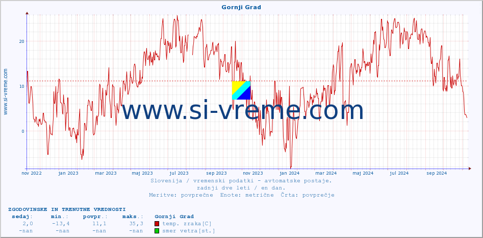 POVPREČJE :: Gornji Grad :: temp. zraka | vlaga | smer vetra | hitrost vetra | sunki vetra | tlak | padavine | sonce | temp. tal  5cm | temp. tal 10cm | temp. tal 20cm | temp. tal 30cm | temp. tal 50cm :: zadnji dve leti / en dan.