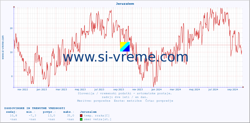 POVPREČJE :: Jeruzalem :: temp. zraka | vlaga | smer vetra | hitrost vetra | sunki vetra | tlak | padavine | sonce | temp. tal  5cm | temp. tal 10cm | temp. tal 20cm | temp. tal 30cm | temp. tal 50cm :: zadnji dve leti / en dan.