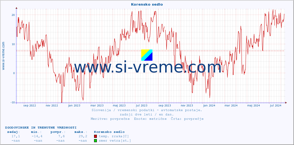 POVPREČJE :: Korensko sedlo :: temp. zraka | vlaga | smer vetra | hitrost vetra | sunki vetra | tlak | padavine | sonce | temp. tal  5cm | temp. tal 10cm | temp. tal 20cm | temp. tal 30cm | temp. tal 50cm :: zadnji dve leti / en dan.