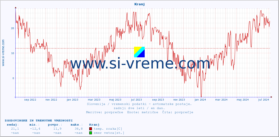 POVPREČJE :: Kranj :: temp. zraka | vlaga | smer vetra | hitrost vetra | sunki vetra | tlak | padavine | sonce | temp. tal  5cm | temp. tal 10cm | temp. tal 20cm | temp. tal 30cm | temp. tal 50cm :: zadnji dve leti / en dan.