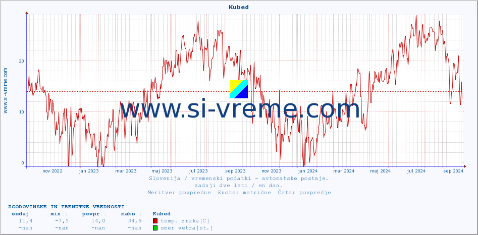 POVPREČJE :: Kubed :: temp. zraka | vlaga | smer vetra | hitrost vetra | sunki vetra | tlak | padavine | sonce | temp. tal  5cm | temp. tal 10cm | temp. tal 20cm | temp. tal 30cm | temp. tal 50cm :: zadnji dve leti / en dan.