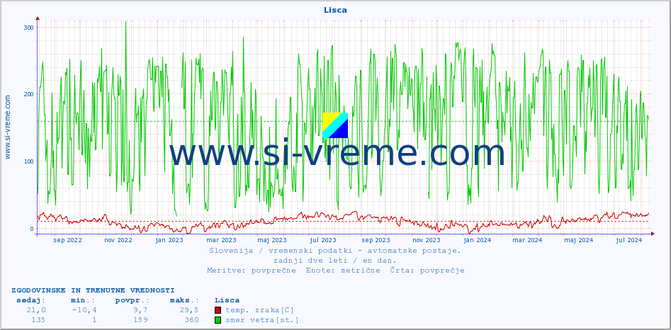 POVPREČJE :: Lisca :: temp. zraka | vlaga | smer vetra | hitrost vetra | sunki vetra | tlak | padavine | sonce | temp. tal  5cm | temp. tal 10cm | temp. tal 20cm | temp. tal 30cm | temp. tal 50cm :: zadnji dve leti / en dan.