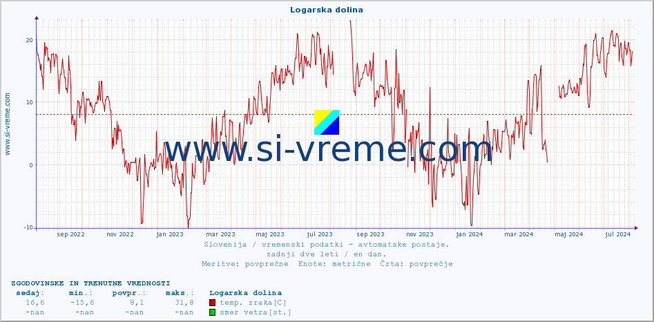 POVPREČJE :: Logarska dolina :: temp. zraka | vlaga | smer vetra | hitrost vetra | sunki vetra | tlak | padavine | sonce | temp. tal  5cm | temp. tal 10cm | temp. tal 20cm | temp. tal 30cm | temp. tal 50cm :: zadnji dve leti / en dan.