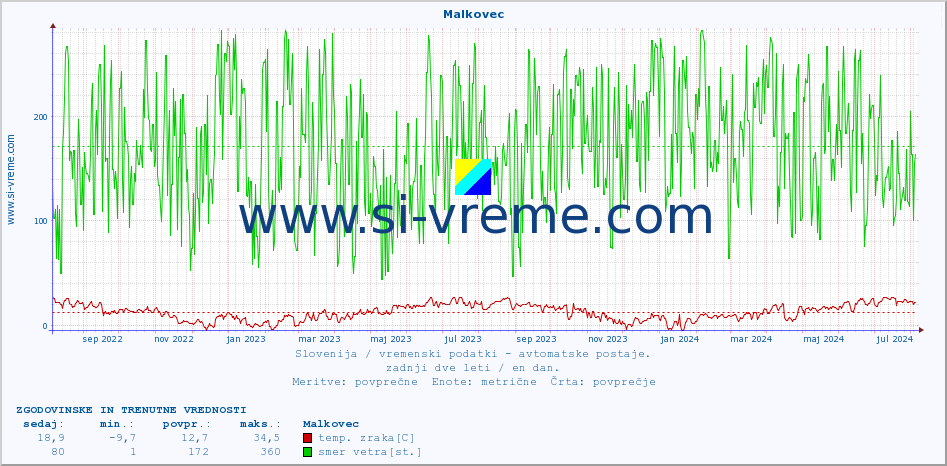 POVPREČJE :: Malkovec :: temp. zraka | vlaga | smer vetra | hitrost vetra | sunki vetra | tlak | padavine | sonce | temp. tal  5cm | temp. tal 10cm | temp. tal 20cm | temp. tal 30cm | temp. tal 50cm :: zadnji dve leti / en dan.