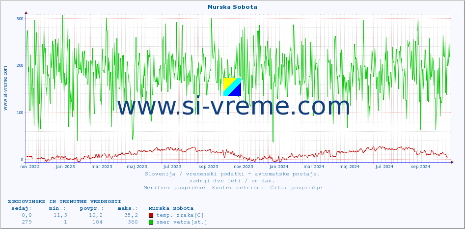 POVPREČJE :: Murska Sobota :: temp. zraka | vlaga | smer vetra | hitrost vetra | sunki vetra | tlak | padavine | sonce | temp. tal  5cm | temp. tal 10cm | temp. tal 20cm | temp. tal 30cm | temp. tal 50cm :: zadnji dve leti / en dan.