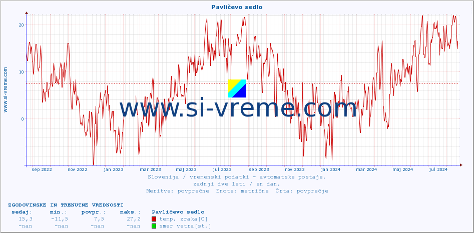 POVPREČJE :: Pavličevo sedlo :: temp. zraka | vlaga | smer vetra | hitrost vetra | sunki vetra | tlak | padavine | sonce | temp. tal  5cm | temp. tal 10cm | temp. tal 20cm | temp. tal 30cm | temp. tal 50cm :: zadnji dve leti / en dan.