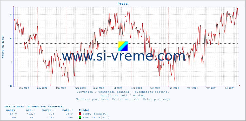 POVPREČJE :: Predel :: temp. zraka | vlaga | smer vetra | hitrost vetra | sunki vetra | tlak | padavine | sonce | temp. tal  5cm | temp. tal 10cm | temp. tal 20cm | temp. tal 30cm | temp. tal 50cm :: zadnji dve leti / en dan.